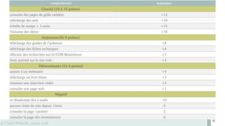 @ Claire Wibaille, année 2016
85
comportement évaluation
Crucial (10 à 15 points)
consulte des pages de grille tarifaire +12
télécharge des avis +10
échelle de temps < 3 mois +15
Visionne des démo +10
Important(5à 9 points)
télécharge des guides de l’acheteur +8
télécharge des fiches techniques +8
effectue des recherches sur LI-COR Biosciences +7
forte activité sur le site web +5
Déterminants (1à 4 points)
assiste à un webinaire +4
télécharge un livre blanc +3
visionne une interview vidéo +4
consulte une page web +1
Négatif
se désabonne des e-mails -10
aucune visite du site depuis 1mois -5
consulte la page ‘carrière’ -2
consulte la page des investisseurs -2
 
