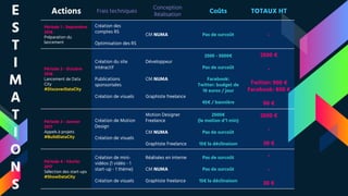 Actions Frais techniques
Conception
Réalisation
Coûts TOTAUX HT
Période 1 - Septembre
2016
Préparation du
lancement
Création des
comptes RS
Optimisation des RS
CM NUMA Pas de surcoût -
Période 2 - Octobre
2016
Lancement de Data
City
#DiscoverDataCity
Création du site
intéractif
Publications
sponsorisées
Création de visuels
Développeur
CM NUMA
Graphiste freelance
2500 - 5000€
Pas de surcoût
Facebook:
Twitter: budget de
10 euros / jour
45€ / bannière
2500 €
-
Twitter: 900 €
Facebook: 800 €
90 €
Période 3 - Janvier
2017
Appels à projets
#BuildDataCity
Création de Motion
Design
Création de visuels
Motion Designer
Freelance
CM NUMA
Graphiste Freelance
2500€
(le motion d’1 min)
Pas de surcoût
15€ la déclinaison
2500 €
-
30 €
Période 4 - Février
2017
Sélection des start-ups
#ShowDataCity
Création de mini-
vidéos (1 vidéo - 1
start-up - 1 thème)
Création de visuels
Réalisées en interne
CM NUMA
Graphiste freelance
Pas de surcoût
Pas de surcoût
15€ la déclinaison
-
-
30 €
E
S
T
I
M
A
T
I
O
N
S
 