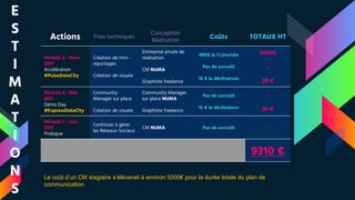 Actions Frais techniques
Conception
Réalisation
Coûts TOTAUX HT
Période 5 - Mars
2017
Accélération
#PulseDataCity
Création de mini -
reportages
Création de visuels
Entreprise privée de
réalisation
CM NUMA
Graphiste freelance
480€ la ½ journée
Pas de surcoût
15 € la déclinaison
2400€
-
30 €
Période 6 - Mai
2017
Démo Day
#ExpressDataCity
Community
Manager sur place
Création de visuels
Community Manager
sur place NUMA
Graphiste freelance
Pas de surcoût
15 € la déclinaison
-
30 €
Période 7 - Juin
2017
Prologue
Continuer à gérer
les Réseaux Sociaux
CM NUMA Pas de surcoût -
9310 €
E
S
T
I
M
A
T
I
O
N
S
Le coût d’un CM stagiaire s’élèverait à environ 5000€ pour la durée totale du plan de
communication.
 
