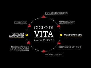 PRODOTTO
VITA
CICLO DI
DEFINIZIONE OBIETTIVI
ANALISI TARGET
DEFINIZIONE CONCEPT
PROGETTAZIONE
MONITORAGGIO &
IMPLEMENTAZIONE
EVOLUZIONE
CUSTOMER
SATISFACTION
TREND WATCHING
 