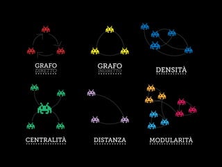 GRAFO
DIRETTO
GRAFO
INDIRETTO
CENTRALITÀ
DENSITÀ
MODULARITÀDISTANZA
 