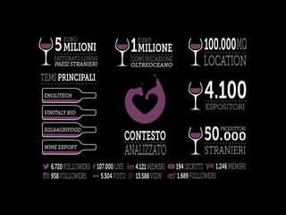 CONTESTO
ANALIZZATO
4.100ESPOSITORI
50.
PRODUTTORI
000
STRANIERI
100.000
LOCATION
MQ5FATTURATO LORDO
MILIONI
PAESI STRANIERI
EURO
1COMUNICAZIONE
MILIONE
OLTREOCEANO
EURO
TEMI PRINCIPALI
ENOLITECH
VINITALY BIO
SOL&AGRIFOOD
WINE EXPORT
6.720FOLLOWERS 107.000LIKE 4.121MEMBRI 194ISCRITTI
938FOLLOWERS 5.504FOTO 13.588VIEW
1.246MEMBRI
1.689FOLLOWERS
 