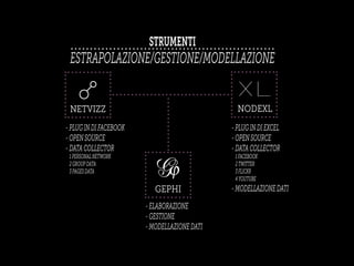 STRUMENTI
ESTRAPOLAZIONE/GESTIONE/MODELLAZIONE
NETVIZZ NODEXL
XL
GEPHI
-PLUGINDIFACEBOOK
-OPENSOURCE
-DATACOLLECTOR
1PERSONALNETWORK
2GROUPDATA
3PAGESDATA
-PLUGINDIEXCEL
-OPENSOURCE
-DATACOLLECTOR
1FACEBOOK
2TWITTER
3FLICKR
4YOUTUBE
-MODELLAZIONEDATI
-ELABORAZIONE
-GESTIONE
-MODELLAZIONEDATI
 