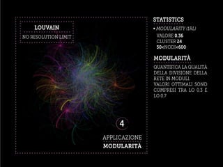 APPLICAZIONE
4
STATISTICS
VALORE 0.36
CLUSTER 24
50<NODI<600
QUANTIFICA LA QUALITÀ
DELLA DIVISIONE DELLA
RETE IN MODULI.
VALORI OTTIMALI SONO
COMPRESI TRA LO 0.3 E
LO 0.7
MODULARITÀ
∞ MODULARITY (1RL)
MODULARITÀ
LOUVAIN
NO RESOLUTION LIMIT
 