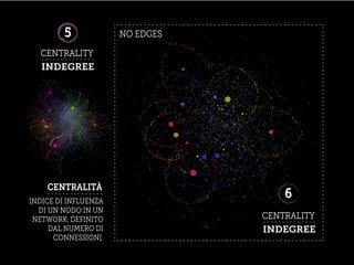 CENTRALITY
6
INDEGREE
5
CENTRALITY
INDEGREE
INDICE DI INFLUENZA
DI UN NODO IN UN
NETWORK, DEFINITO
DAL NUMERO DI
CONNESSIONI.
CENTRALITÀ
NO EDGES
 