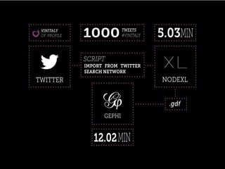 NODEXLTWITTER
SCRIPT
VINITALY
OF. PROFILE
TWEETS
#VINITALY1000 5.03MIN
.gdf
GEPHI
12.02MIN
XLIMPORT FROM TWITTER
SEARCH NETWORK
 
