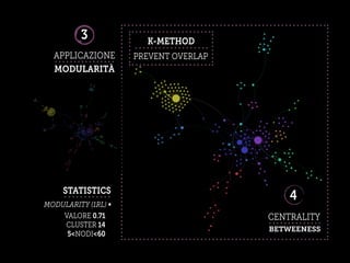 CENTRALITY
4
BETWEENESS
3
STATISTICS
VALORE 0.71
CLUSTER 14
5<NODI<60
MODULARITY (1RL) ∞
APPLICAZIONE
MODULARITÀ
K-METHOD
PREVENT OVERLAP
 