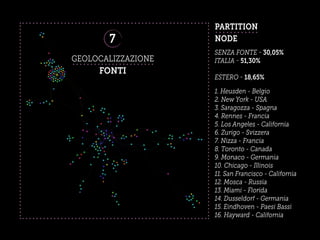 GEOLOCALIZZAZIONE
7
FONTI
1. Heusden - Belgio
2. New York - USA
3. Saragozza - Spagna
4. Rennes - Francia
5. Los Angeles - California
6. Zurigo - Svizzera
7. Nizza - Francia
8. Toronto - Canada
9. Monaco - Germania
10. Chicago - Illinois
11. San Francisco - California
12. Mosca - Russia
13. Miami - Florida
14. Dusseldorf - Germania
15. Eindhoven - Paesi Bassi
16. Hayward - California
SENZA FONTE - 30,05%
ITALIA - 51,30%
ESTERO - 18,65%
PARTITION
NODE
 