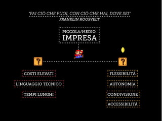 “FAI CIÒ CHE PUOI, CON CIÒ CHE HAI, DOVE SEI”
FRANKLIN ROOSVELT
PICCOLA/MEDIO
IMPRESA
COSTI ELEVATI
LINGUAGGIO TECNICO
TEMPI LUNGHI
FLESSIBILITÁ
AUTONOMIA
CONDIVISIONE
ACCESSIBILITÁ
 