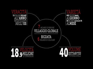 VILLAGGIOGLOBALE
BIGDATA
VOLUME
ZETTABYTES
407°POTENZADIMILLE
7MILIARDIDIPERSONE
6MILIARDIDICELLULARI
VARIETÀMILIONItweets400
MILIARDIcontenutiFb30
ALGIORNO
ALMESE
VELOCITÀ
MILIONI18.9DICONNESSIONI
VERACITÀ
TRILIONIDOLLARI3.1
PERDATISCADENTI
ALL’ANNO
NEGLIUS
 