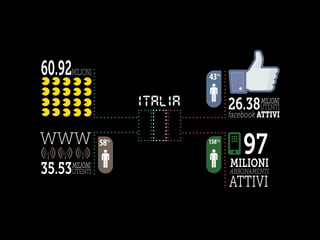 60.92MILIONI
WWW
35.53UTENTI
MILIONI
58%
43%
26.38UTENTI
MILIONI
facebook ATTIVI
158%
97
ABBONAMENTI
ATTIVI
MILIONI
 
