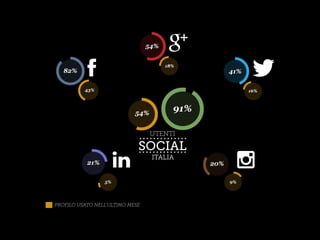 82%
43%
54%
18%
41%
16%
20%
9%
91%54%
21%
5%
UTENTI
SOCIAL
PROFILO USATO NELL’ULTIMO MESE
ITALIA
 