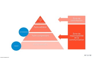 Faire         Zone de
                                                             changer
                                                               de         contribution
                                                          comportement



                                                       Faire adhérer

                                       connaissance
                                                                             Zone de
                                                      Faire comprendre    responsabilité
                                                                              de la
                                                                         communication

                                                       Faire connaître
                              impact




vendredi, 30 septembre 2011
 
