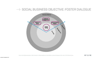 SOCIAL BUSINESS OBJECTIVE: FOSTER DIALOGUE
                                                                                              Granular Metrics


                                                                                                Audience
                                                                                               Engagement

                                                                           Share of                                    Conversation
                                                                            Voice                                         Reach




                                                                                                                                                    Ex
                                                                                                     Foster




                                                                                                                                                      ec
                                                                                                                                                      ut
                                                                                                     Dialog




                                                                                                                                     M




                                                                                                                                                       ion
                                                                                                                                      an
                                                                                                                                         ag
                                                                                                                                           em
                                                                                                                      St
                                                                                                                        ra




                                                                                                                                             en
                                                                                                                          te




                                                                                                                                                t
                                                                                                                            yg

                              Source: Social Marketing Analytics: A New Framework for Measuring Results in Social Media, by Jeremiah Owyang and John Lovett, © 2010 Altimeter Group

vendredi, 30 septembre 2011
 