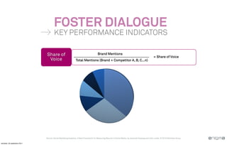 FOSTER DIALOGUE
                                      KEY PERFORMANCE INDICATORS

                               Share of                                                Brand Mentions
                                                                                                                                                    = Share of Voice
                                Voice                         Total Mentions (Brand + Competitor A, B, C...n)




                              Source: Social Marketing Analytics: A New Framework for Measuring Results in Social Media, by Jeremiah Owyang and John Lovett, © 2010 Altimeter Group

vendredi, 30 septembre 2011
 