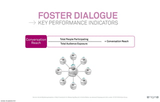 FOSTER DIALOGUE
                                         KEY PERFORMANCE INDICATORS


                              Conversation                                  Total People Participating
                                                                                                                                                  = Conversation Reach
                                 Reach                                       Total Audience Exposure




                                 Source: Social Marketing Analytics: A New Framework for Measuring Results in Social Media, by Jeremiah Owyang and John Lovett, © 2010 Altimeter Group

vendredi, 30 septembre 2011
 