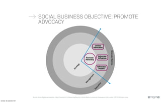 SOCIAL BUSINESS OBJECTIVE: PROMOTE
                                      ADVOCACY



                                                                                                                               Active
                                                                                                                             Advocates




                                                                                                                                                        Granular Metrics
                                                                                                                                     Advocate
                                                                                                                Promote              Influence
                                                                                                                Advocacy




                                                                                                    y
                                                                                                    g
                                                                                                 te
                                                                                                                                  Advocacy



                                                                                               ra
                                                                                                                                   Impact

                                                                                             St




                                                                                                                          t
                                                                                                                        en
                                                                                                                     em
                                                                                                                   ag
                                                                                                                 an
                                                                                                               M




                                                                                                                                      n
                                                                                                                                     io
                                                                                                                                  ut
                                                                                                                                ec
                                                                                                                              Ex
                              Source: Social Marketing Analytics: A New Framework for Measuring Results in Social Media, by Jeremiah Owyang and John Lovett, © 2010 Altimeter Group

vendredi, 30 septembre 2011
 