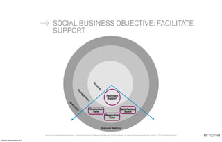 SOCIAL BUSINESS OBJECTIVE: FACILITATE
                                      SUPPORT




                                                                                   St
                                                                                      ra
                                                                                        te
                                                                                           g
                                                                                           y
                                                                  M
                                                                     an
                                                                      ag




                                                                                                   Facilitate
                                                                        em




                                                                                                    Support
                                                                           en
                                                                             t
                                                         Ex
                                                           ec
                                                             ut




                                                                                Resolution                         Satisfaction
                                                                io
                                                                 n




                                                                                  Rate                                Score
                                                                                                  Resolution
                                                                                                    Time



                                                                                               Granular Metrics

                              Source: Social Marketing Analytics: A New Framework for Measuring Results in Social Media, by Jeremiah Owyang and John Lovett, © 2010 Altimeter Group

vendredi, 30 septembre 2011
 