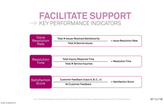 FACILITATE SUPPORT
                                       KEY PERFORMANCE INDICATORS

                                Issue                              Total # Issues Resolved Satisfactorily
                              Resolution                                                                                                             = Issue Resolution Rate
                                 Rate                                              Total # Service Issues




                              Resolution                                   Total Inquiry Response Time
                                                                                                                                                     = Resolution Time
                                Time                                           Total # Service Inquiries




                              Satisfaction                             Customer Feedback (input A, B, C...n)
                                                                                                                                                     = Satisfaction Score
                                 Score                                         All Customer Feedback




                               Source: Social Marketing Analytics: A New Framework for Measuring Results in Social Media, by Jeremiah Owyang and John Lovett, © 2010 Altimeter Group

vendredi, 30 septembre 2011
 