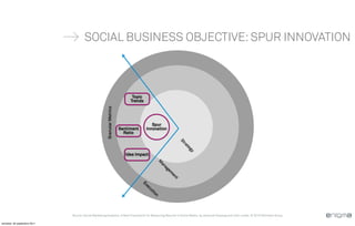SOCIAL BUSINESS OBJECTIVE: SPUR INNOVATION



                                                                                Topic
                                                                               Trends

                                                       Granular Metrics


                                                                                           Spur
                                                                          Sentiment     Innovation
                                                                            Ratio




                                                                                                                 St
                                                                                                                  ra
                                                                                                                    te
                                                                                                                      yg
                                                                             Idea Impact
                                                                                                  M
                                                                                                  an
                                                                                                      ag
                                                                                                        em
                                                                                                         en
                                                                                                             t
                                                                                      Ex
                                                                                        ec
                                                                                           ut
                                                                                             io
                                                                                              n




                              Source: Social Marketing Analytics: A New Framework for Measuring Results in Social Media, by Jeremiah Owyang and John Lovett, © 2010 Altimeter Group

vendredi, 30 septembre 2011
 