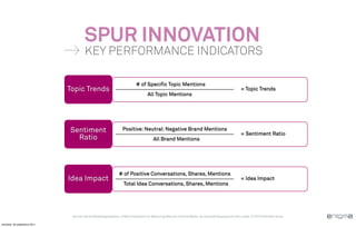 SPUR INNOVATION
                                       KEY PERFORMANCE INDICATORS

                                                                           # of Specific Topic Mentions
                              Topic Trends                                                                                                           = Topic Trends
                                                                                   All Topic Mentions




                              Sentiment                           Positive: Neutral: Negative Brand Mentions
                                                                                                                                                     = Sentiment Ratio
                                Ratio                                                   All Brand Mentions




                                                               # of Positive Conversations, Shares, Mentions
                              Idea Impact                                                                                                            = Idea Impact
                                                                   Total Idea Conversations, Shares, Mentions




                               Source: Social Marketing Analytics: A New Framework for Measuring Results in Social Media, by Jeremiah Owyang and John Lovett, © 2010 Altimeter Group

vendredi, 30 septembre 2011
 