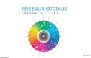 RÉSEAUX SOCIAUX
                              FACEBOOK / TWITTER / ETC




vendredi, 30 septembre 2011
 