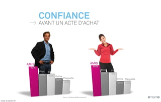 CONFIANCE
                                      AVANT UN ACTE D'ACHAT




                              AMIS                                                            AMIS
                                92%                                                            95%
                                                                                                     Print   TV
                                      Print   TV
                                                                                                      75%    74%
                                      70%     69% Online
                                                         Plaquette                                                 Online Plaquette
                                                   54%
                                                          47%                                                       44% 44%




                                                         Source : PQ Media WoMM Forecast 07

vendredi, 30 septembre 2011
 