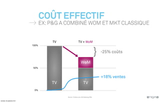 COÛT EFFECTIF
                                     EX: P&G A COMBINÉ WOM ET MKT CLASSIQUE


                                         TV                    TV + WoM
                              100%


                                                                                       }   -25% coûts

                                                                   WoM
                              50%



                                                                                           +18% ventes
                                         TV                           TV
                               0%

                                               Source : Forbes.com, KId Nabbing 2004

vendredi, 30 septembre 2011
 