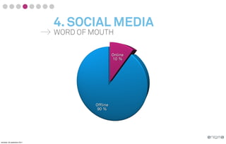 4. SOCIAL MEDIA
                              WORD OF MOUTH

                                                 Online
                                                 10 %




                                       Offline
                                        90 %




vendredi, 30 septembre 2011
 