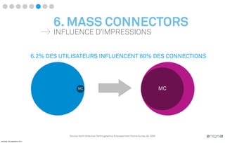 6. MASS CONNECTORS
                                    INFLUENCE D’IMPRESSIONS


                              6.2% DES UTILISATEURS INFLUENCENT 80% DES CONNECTIONS




                                               MC                                                                   MC




                                         Source: North American Technographics Empowerment Online Survey, Q4 2009

vendredi, 30 septembre 2011
 
