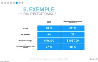 6. EXEMPLE
                                         FAN D’ÉLECTRONIQUE

                                                                                     Online                          Mass Connectors (consumer
                                                                                     adults                                 electronics)



                                        % male                                    48 %                                          62 %

                                     Age (average)                                    44                                         32

                                  HH Income (average)                          $79,100                                     $106’700
                              Friends and family seek their
                                        opinion                                   27 %                                          68 %



                                                     Source: North American Technographics Empowerment Online Survey, Q4 2009

vendredi, 30 septembre 2011
 