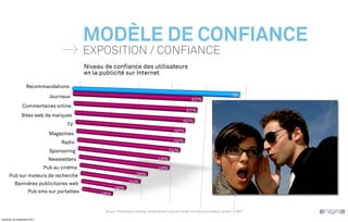 MODÈLE DE CONFIANCE
                                              EXPOSITION / CONFIANCE
                                              Niveau de confiance des utilisateurs
                                              en la publicité sur Internet

                    Recommandations

                                Journaux                                                                                                         78%
                                                                                                                    63%
                Commentaires online
                                                                                                                61%
                Sites web de marques
                                                                                                              60%
                                       TV
                                                                                                       56%
                                Magazines
                                    Radio                                                             56%
                                Sponsoring                                                         54%
                               Newsletters                                                 49%
                              Pub au cinéma                                                49%
      Pub sur moteurs de recherche                                     38%
          Bannières publicitaires web                                34%
                                                           26%
                     Pub sms sur portables
                                                   18%


                                                     Source : The Nielsen Company, "Online Global Consumer Study" as cited press release, October 1, 2007

vendredi, 30 septembre 2011
 