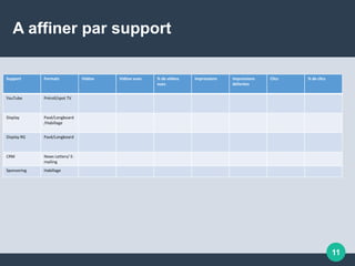 A affiner par support
Support Formats Vidéos Vidéos vues % de vidéos
vues
Impressions Impressions
délivrées
Clics % de clics
YouTube Préroll/spot TV
Display Pavé/Longboard
/Habillage
Display RG Pavé/Longboard
CRM News Letters/ E-
mailing
Sponsoring Habillage
11
 