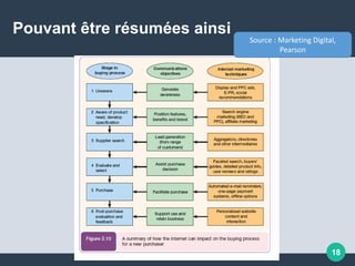 Pouvant être résumées ainsi
18
Source : Marketing Digital,
Pearson
 