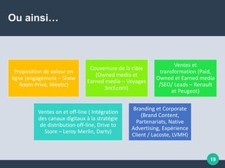 Ou ainsi…
Proposition de valeur en
ligne (engagement – Show
Room Privé, Meetic)
Couverture de la cible
(Owned media et
Earned media – Voyages
Sncf.com)
Ventes et
transformation (Paid,
Owned et Earned media
/SEO/ Leads – Renault
et Peugeot)
Ventes on et off-line ( Intégration
des canaux digitaux à la stratégie
de distribution off-line, Drive to
Store – Leroy Merlin, Darty)
Branding et Corporate
(Brand Content,
Partenariats, Native
Advertising, Expérience
Client / Lacoste, LVMH)
19
 