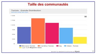 Taille des communautés
08/12/2017 au 08/03/2018 et sont fournies par Kpeiz 24
 