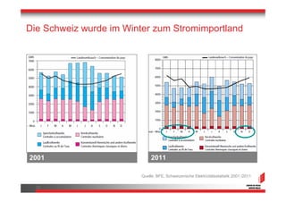 Die Schweiz wurde im Winter zum Stromimportland




2001                          2011

                         Quelle: B...