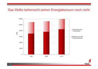 Das Wallis beherrscht seinen Energiekonsum noch nicht

           12'000



           10'000


                          ...