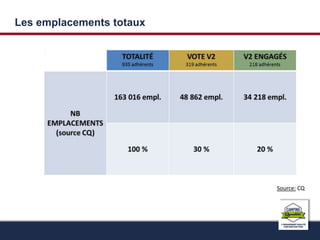 Les emplacements totaux 
Source: CQ 
 