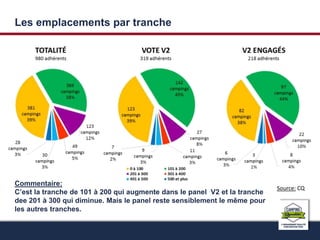Les emplacements par tranche 
Source: CQ 
Commentaire: 
C’est la tranche de 101 à 200 qui augmente dans le panel V2 et la tranche 
dee 201 à 300 qui diminue. Mais le panel reste sensiblement le même pour 
les autres tranches. 
 