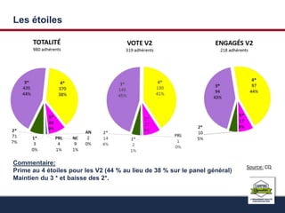 Les étoiles 
Source: CQ 
Commentaire: 
Prime au 4 étoiles pour les V2 (44 % au lieu de 38 % sur le panel général) 
Maintien du 3 * et baisse des 2*. 
 