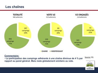 Les chaînes 
Source: CQ 
Commentaire: 
- La participation des campings adhérents à une chaîne diminue de 4 % par 
rapport au panel général. Mais reste globalement similaire au vote. 
 
