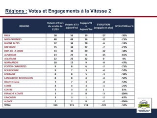 Régions : Votes et Engagements à la Vitesse 2 
 