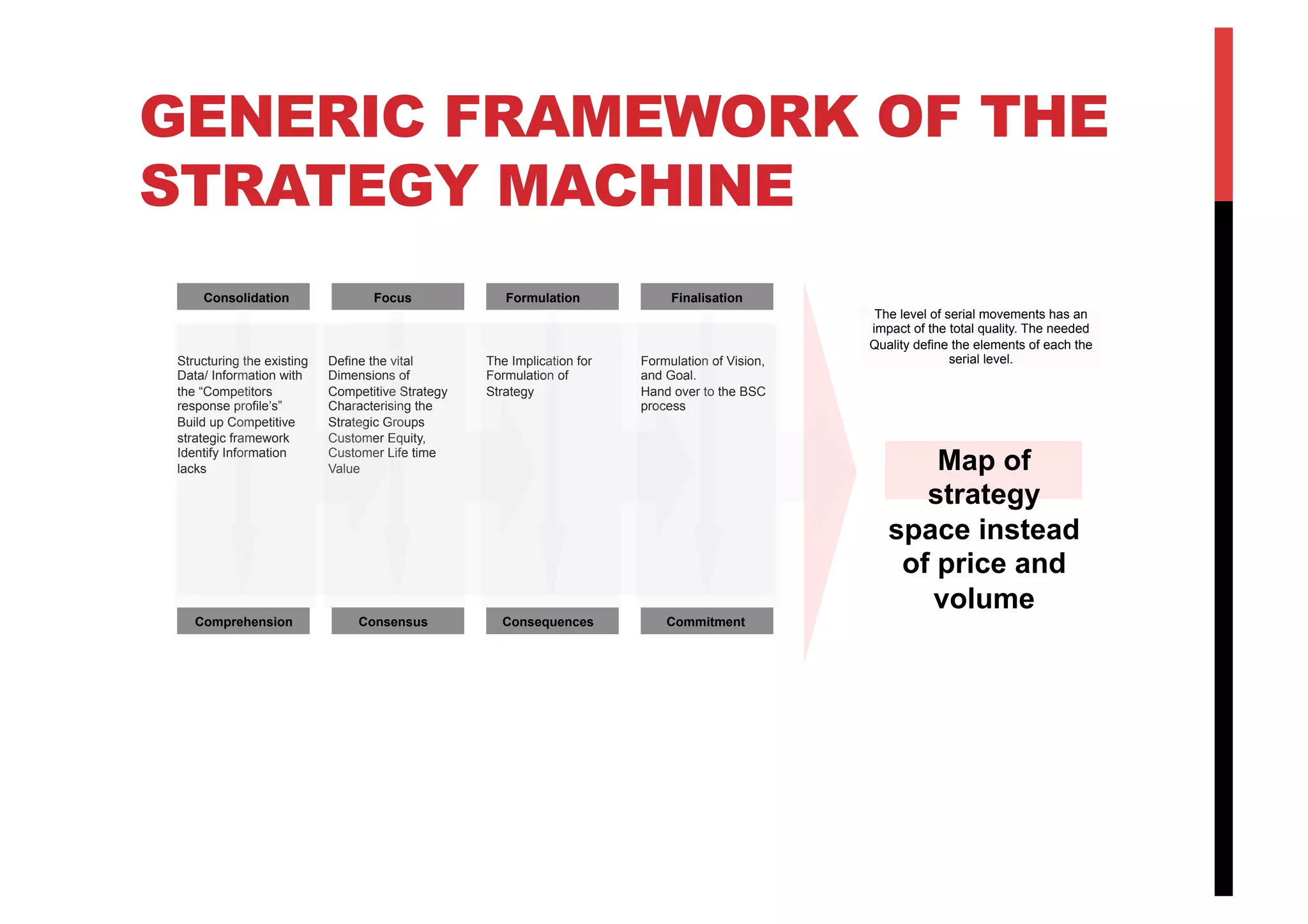 GENERIC FRAMEWORK OF THE
STRATEGY MACHINE
The level of serial movements has an
impact of the total quality. The needed
Quality define the elements of each the
serial level.
Map of
strategy
space instead
of price and
volume
Consolidation Formulation FinalisationFocus
Comprehension Consensus Consequences Commitment
Structuring the existing
Data/ Information with
the “Competitors
response profile’s”
Build up Competitive
strategic framework
Identify Information
lacks
Define the vital
Dimensions of
Competitive Strategy
Characterising the
Strategic Groups
Customer Equity,
Customer Life time
Value
The Implication for
Formulation of
Strategy
Formulation of Vision,
and Goal.
Hand over to the BSC
process
 