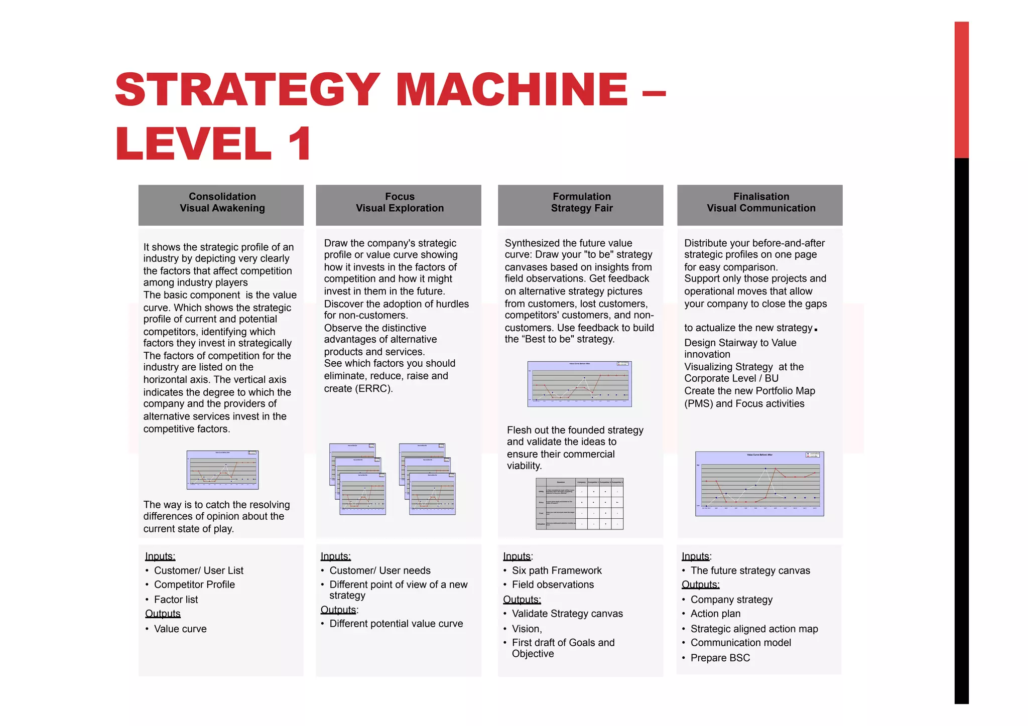 STRATEGY MACHINE –
LEVEL 1
Consolidation
Visual Awakening
Focus
Visual Exploration
Formulation
Strategy Fair
Finalisation
Visual Communication
Synthesized the future value
curve: Draw your "to be" strategy
canvases based on insights from
field observations. Get feedback
on alternative strategy pictures
from customers, lost customers,
competitors' customers, and non-
customers. Use feedback to build
the “Best to be" strategy.
Value Curve Before/ After
tbd1 tbd1 tbd1 tbd2 tbd3 tbd4 tbd5 tbd6 tbd7 tbd8 tbd9 tbd10 tbd11 tbd12
Levelbefore
Levelafter
Low
High
Low
Value Curve Before/ After
tbd1 tbd1 tbd1 tbd2 tbd3 tbd4 tbd5 tbd6 tbd7 tbd8 tbd9 tbd10 tbd11 tbd12
Levelbefore
Levelafter
Low
High
Low
Value Curve Before/ After
tbd1 tbd1 tbd1 tbd2 tbd3 tbd4 tbd5 tbd6 tbd7 tbd8 tbd9 tbd10 tbd11 tbd12
Levelbefore
Levelafter
Low
High
Low
Value Curve Before/ After
tbd1 tbd1 tbd1 tbd2 tbd3 tbd4 tbd5 tbd6 tbd7 tbd8 tbd9 tbd10 tbd11 tbd12
Levelbefore
Levelafter
Low
High
Low
Value Curve Before/ After
tbd1 tbd1 tbd1 tbd2 tbd3 tbd4 tbd5 tbd6 tbd7 tbd8 tbd9 tbd10 tbd11 tbd12
Levelbefore
Levelafter
Low
High
Low
Value Curve Before/ After
tbd1 tbd1 tbd1 tbd2 tbd3 tbd4 tbd5 tbd6 tbd7 tbd8 tbd9 tbd10 tbd11 tbd12
Levelbefore
Levelafter
Low
High
Low
Value Curve Before/ After
tbd1 tbd1 tbd1 tbd2 tbd3 tbd4 tbd5 tbd6 tbd7 tbd8 tbd9 tbd10 tbd11 tbd12
Level before
Level after
Low
High
Low
Distribute your before-and-after
strategic profiles on one page
for easy comparison.
Support only those projects and
operational moves that allow
your company to close the gaps
to actualize the new strategy.
Design Stairway to Value
innovation
Visualizing Strategy at the
Corporate Level / BU
Create the new Portfolio Map
(PMS) and Focus activities
Flesh out the founded strategy
and validate the ideas to
ensure their commercial
viability.
It shows the strategic profile of an
industry by depicting very clearly
the factors that affect competition
among industry players
The basic component is the value
curve. Which shows the strategic
profile of current and potential
competitors, identifying which
factors they invest in strategically
The factors of competition for the
industry are listed on the
horizontal axis. The vertical axis
indicates the degree to which the
company and the providers of
alternative services invest in the
competitive factors.
Value Curve Before/ After
tbd1 tbd1 tbd1 tbd2 tbd3 tbd4 tbd5 tbd6 tbd7 tbd8 tbd9 tbd10 tbd11 tbd12
Level before
Level after
Low
High
Low
Inputs:
•  Customer/ User List
•  Competitor Profile
•  Factor list
Outputs
•  Value curve
Inputs:
•  Customer/ User needs
•  Different point of view of a new
strategy
Outputs:
•  Different potential value curve
The way is to catch the resolving
differences of opinion about the
current state of play.
Inputs:
•  Six path Framework
•  Field observations
Outputs:
•  Validate Strategy canvas
•  Vision,
•  First draft of Goals and
Objective
-+--
Have you addressed adoption hurdles up
front
Adoption
-+--
Does you cost structure meet the target
cost
Cost
+-+++
Is your price easily accessible to the
mass of buyers?
Price
-++-
Is there exceptional buyer utility in your
business idea? Are there compelling
reasons to buy you offering?
Utility
Competitor 3Competitor 2Competitor 1CompanyQuestion
-+--
Have you addressed adoption hurdles up
front
Adoption
-+--
Does you cost structure meet the target
cost
Cost
+-+++
Is your price easily accessible to the
mass of buyers?
Price
-++-
Is there exceptional buyer utility in your
business idea? Are there compelling
reasons to buy you offering?
Utility
Competitor 3Competitor 2Competitor 1CompanyQuestion
Value Curve Before/ After
tbd1 tbd1 tbd1 tbd2 tbd3 tbd4 tbd5 tbd6 tbd7 tbd8 tbd9 tbd10 tbd11 tbd12
Level before
Level after
Low
High
Low
Inputs:
•  The future strategy canvas
Outputs:
•  Company strategy
•  Action plan
•  Strategic aligned action map
•  Communication model
•  Prepare BSC
Draw the company's strategic
profile or value curve showing
how it invests in the factors of
competition and how it might
invest in them in the future.
Discover the adoption of hurdles
for non-customers.
Observe the distinctive
advantages of alternative
products and services.
See which factors you should
eliminate, reduce, raise and
create (ERRC).
 