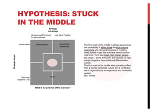HYPOTHESIS: STUCK
IN THE MIDDLE
The firm stuck in the middle is almost guaranteed
low profitability. It either loses the high-volume
customers who demand low price or must bid
away it profit to get this business away from low
cost firms. Yet it also loses high-margin targets -
the cream – to the firms who are focused on high-
margin targets or have achieved differentiation
overall.
The firm stuck in the middle also probably suffers
from a blurred corporate culture and a conflicting
set of organizational arrangements and motivation
system
M.E. Porter
Strategic
advantage
Strategictarget
Industrywide
Particular
Segment Only
Uniqueness Perceived
by the customer
Low Cost Position
Differentiation Overall Cost
leadership
Focus
What is the potential of the business?
 