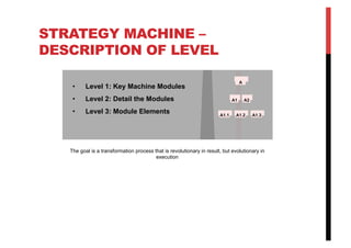 STRATEGY MACHINE –
DESCRIPTION OF LEVEL
•  Level 1: Key Machine Modules
•  Level 2: Detail the Modules
•  Level 3: Module Elements
A
A1 A2
A1.1 A1.2 A1.3
The goal is a transformation process that is revolutionary in result, but evolutionary in
execution
 
