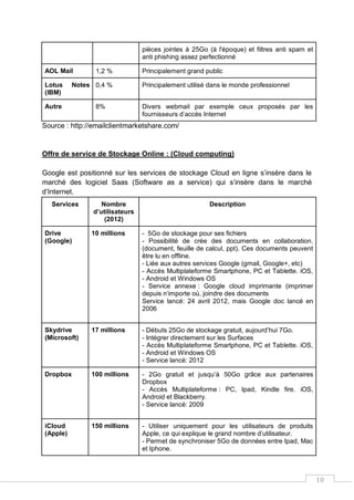 10
pièces jointes à 25Go (à l'époque) et filtres anti spam et
anti phishing assez perfectionné
AOL Mail 1,2 % Principalement grand public
Lotus Notes
(IBM)
0,4 % Principalement utilisé dans le monde professionnel
Autre 8% Divers webmail par exemple ceux proposés par les
fournisseurs d’accès Internet
Source : http://emailclientmarketshare.com/
Offre de service de Stockage Online : (Cloud computing)
Google est positionné sur les services de stockage Cloud en ligne s’insère dans le
marché des logiciel Saas (Software as a service) qui s’insère dans le marché
d’Internet.
Services Nombre
d’utilisateurs
(2012)
Description
Drive
(Google)
10 millions - 5Go de stockage pour ses fichiers
- Possibilité de crée des documents en collaboration.
(document, feuille de calcul, ppt). Ces documents peuvent
être lu en offline.
- Liée aux autres services Google (gmail, Google+, etc)
- Accès Multiplateforme Smartphone, PC et Tablette. iOS,
- Android et Windows OS
- Service annexe : Google cloud imprimante (imprimer
depuis n’importe où, joindre des documents
Service lancé: 24 avril 2012, mais Google doc lancé en
2006
Skydrive
(Microsoft)
17 millions - Débuts 25Go de stockage gratuit, aujourd’hui 7Go.
- Intégrer directement sur les Surfaces
- Accès Multiplateforme Smartphone, PC et Tablette. iOS,
- Android et Windows OS
- Service lancé: 2012
Dropbox 100 millions - 2Go gratuit et jusqu’à 50Go grâce aux partenaires
Dropbox
- Accès Multiplateforme : PC, Ipad, Kindle fire. iOS,
Android et Blackberry.
- Service lancé: 2009
iCloud
(Apple)
150 millions - Utiliser uniquement pour les utilisateurs de produits
Apple, ce qui explique le grand nombre d’utilisateur.
- Permet de synchroniser 5Go de données entre Ipad, Mac
et Iphone.
 