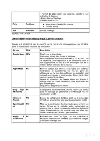 11
- Permet de géolocaliser ses appareils, accéder à son
ordinateur à distance.
- Disponible sur Windows
- Service lancé en 2011
Zoho 7 millions  Alternative à Google Documents
 1Go de donné
Box 8 millions 5Go de stockage
Source : Tech Crunch
Offre de recherche cartographique et géolocalisation:
Google est positionné sur le marché de la recherche cartographique qui s’insère
dans le marché des moteurs de recherche.
Service PDM Description
Google Maps 90% Plateforme la plus utilisée.
Cartes très lisibles, très fluides et réactives.
Multiplateforme (Disponible sur le Web, iOS, Android ). Le
18 décembre, cette application a été réintroduite dans la
liste d’applications sur iOS, et a été téléchargée plus de 10
millions de fois en moins de 48 heures.
Apple Maps NC Nouvelle version sur iPhone 5 pas fiable. Les autorités
Américaines et australiennes ont mis en garde les
utilisateurs car il y a eu des problèmes (un australien s’est
retrouvé sans manger ni boire pendant 4 jours car il s’était
perdu à cause d’Apple Maps).
Depuis le lancement de Google Maps sur iPhone 5.
Google Maps est classé dans le top 3 des applications les
plus téléchargées.
Uniquement disponible sur iPhone
Bing Maps
(Microsoft)
NC Cartographie essentiellement urbaine. Utilisé par défaut
dans les services en partenariat avec Microsoft. Pas de
visualisation en 3D
Here.com
(Nokia)
NC Service de cartographie de Nokia basé sur la technologie
HTML5, un argument de taille pour la visualisation en 3D
OpenStreetM
ap
NC Mise sur la contribution des internautes pour enrichir ses
cartes. Revers de la médaille, cette cartographie ne
présente pas la même homogénéité selon les régions du
globe. Visualisation en 3D possible avec des sites tiers
utilisant librement les cartes d’OpenStreetMap.
Mappy &
ViaMichelin
NC Pionniers des plans en ligne. 10 ans d’expérience.
Plusieurs itinéraires très détaillés pour différents usages.
L’info trafic en temps réel.
 