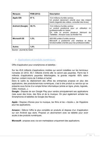 14
Marques PDM (2012) Description
Apple iOS 57 % 15,4 millions d’unités vendus
Un produit clairement orienté pour des instant
loisirs (regardé des vidéos, consulter des livres)
Android (Google) 39,1% 10,4 millions d’unités vendus
un produit positionné pour un utilisation mi
professionnelle mi- loisirs
On note ici encore plusieurs fabricant de
Tablettes : Amazon avec sa Kindle Fire
Microsoft OS 1,5% 400 000 unités d’unités vendus
Microsoft a positionné une interface et des
fonctionnalités orientés pour les professionnelles
Autres 1,9%
Source : Journal du Geek
d. Applications et produits numériques
Offre d’application pour smartphones et tablettes :
Sur les 45,6 milliards d’applications mobiles qui seront installées sur les terminaux
nomades en 2012, 40,1 milliards d’entre elle ne seront pas payantes. Parmi les 5
milliards d’applications payantes téléchargées, la grande majorité -90% selon
Gartner- coûtent moins de 3 dollars à l’achat.
Dans le cadre du déploiement des offres les entreprises propose en plus des
applications, des produits/services numériques, c’est à dire produit ou service qui se
présente sous forme d’un simple fichier informatique (article en ligne, photo, logiciels,
vidéo, musique,..).
Google : Dispose de son Google Play pour vendre principalement ses applications
mais aussi des livres, des films et de la musique. On peut également acheter les
Smartphones et tablettes de Google (les Nexus)
Apple : Dispose d’Itunes pour la musique, les films et les « ibooks », de l’Appstore
pour les applications.
Amazon : Délivre l’offre la plus complète en produits et dispose d’un d’application
sur son Android app store. Propose un abonnement avec sa tablette pour avoir
accès à des produits numériques.
Microsoft : propose avec via son marketplace uniquement des applications.
 